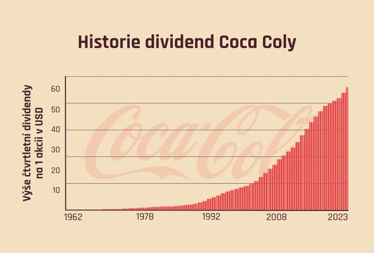 Historie dividend Coca Coly