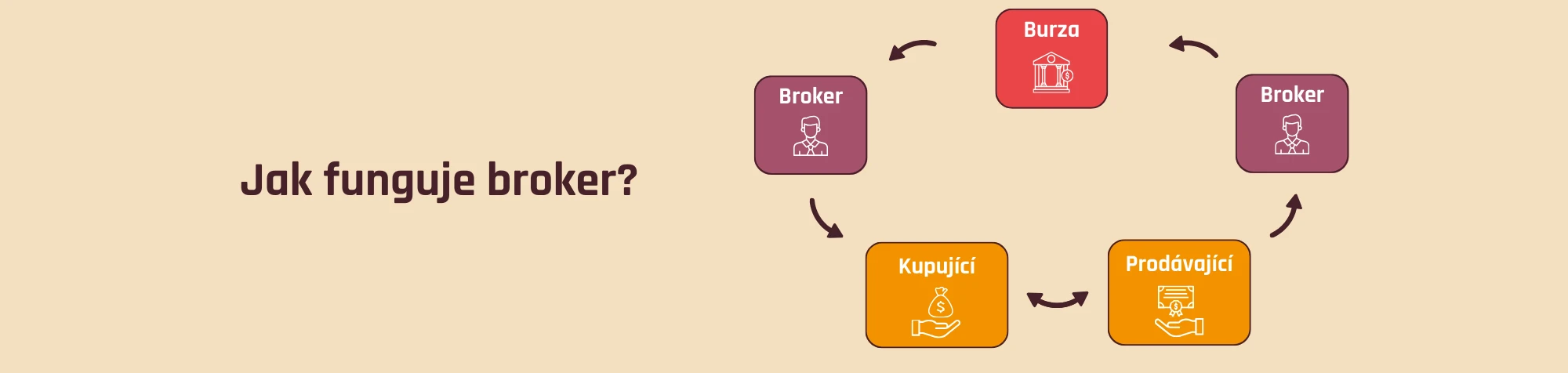 Jak funguje broker