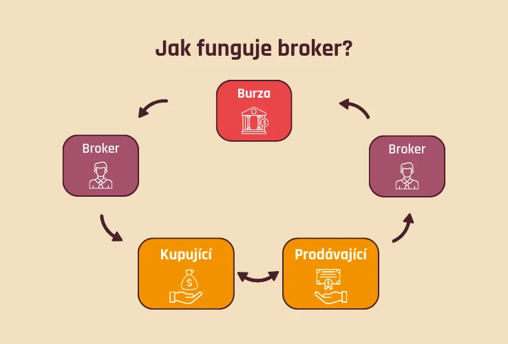 Jak funguje broker