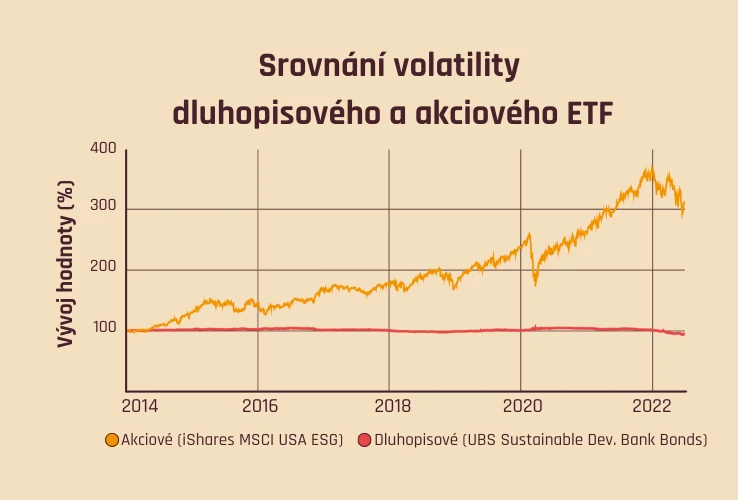 Srovnání volatility dluhopisového a akciového ETF