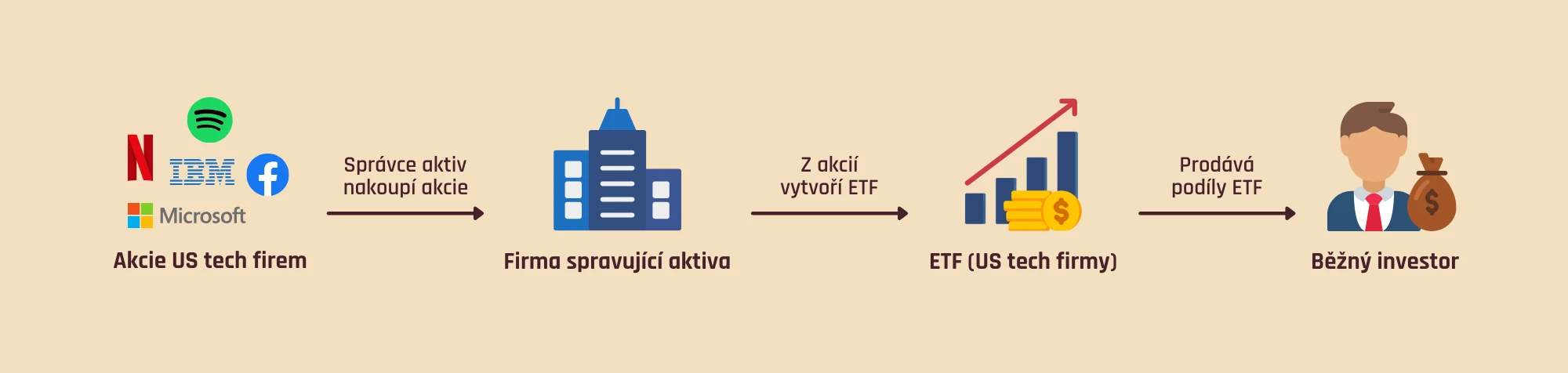 Jak funguje ETF