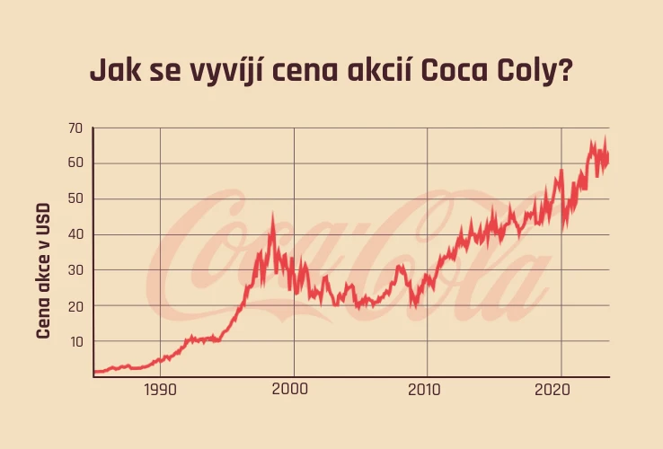 Jak se vyvíjí cena akcií Coca Coly?