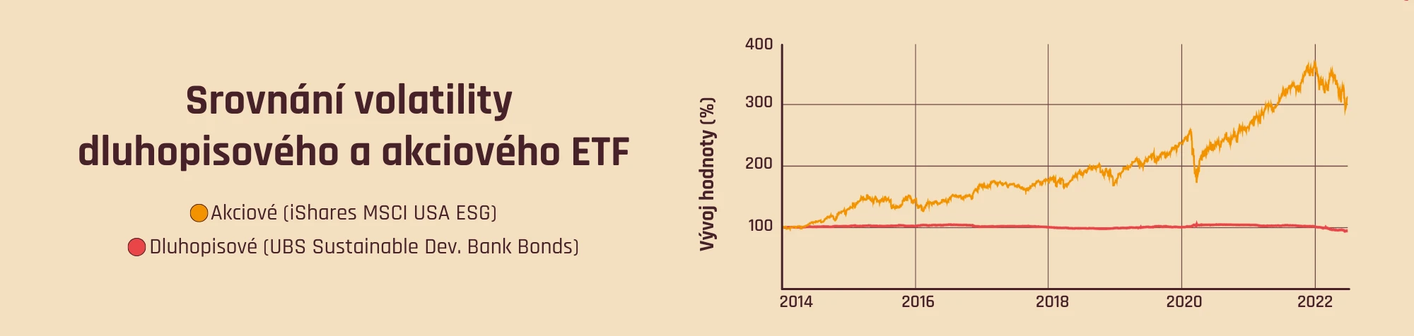 Srovnání volatility dluhopisového a akciového ETF