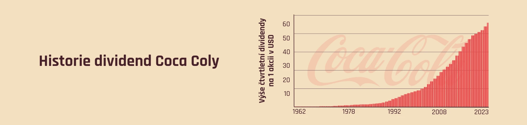 Historie dividend Coca Coly