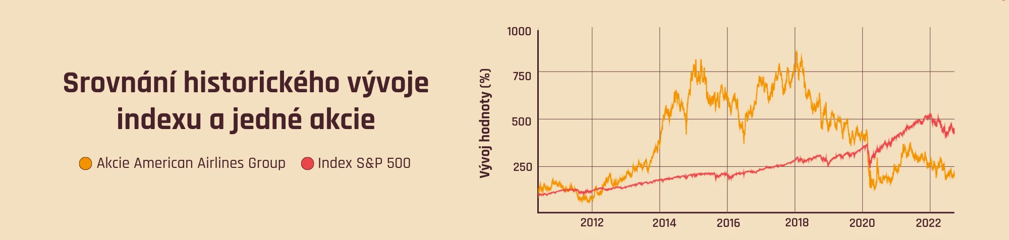 Srovnání vývoje indexu a jedné akcie
