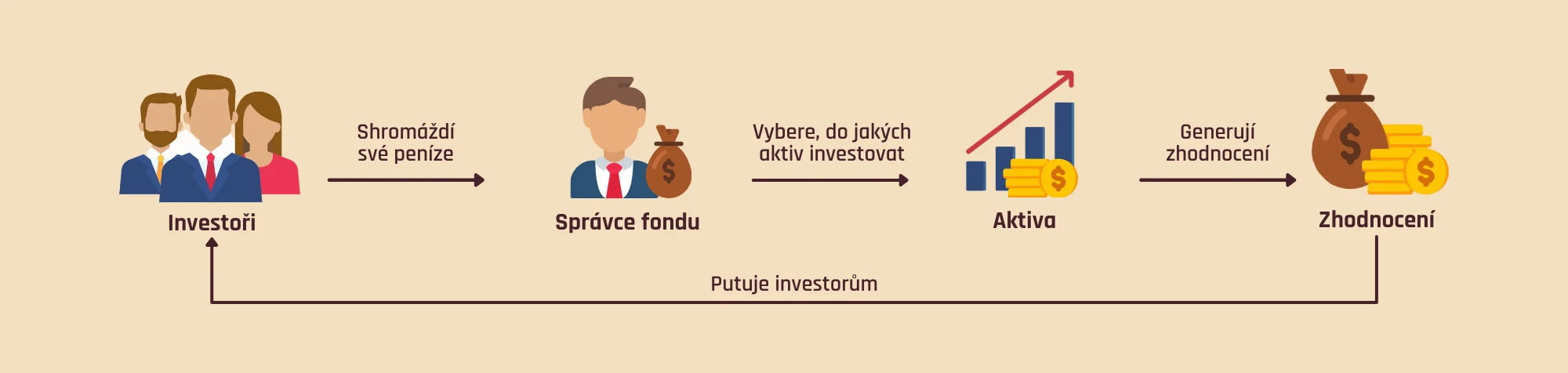 Jak funguje podílový fond