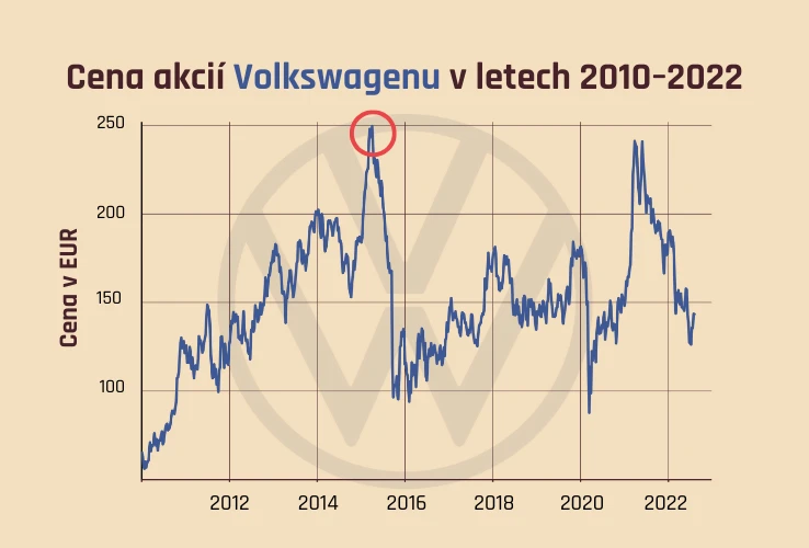 Cena akcií Volkswagenu