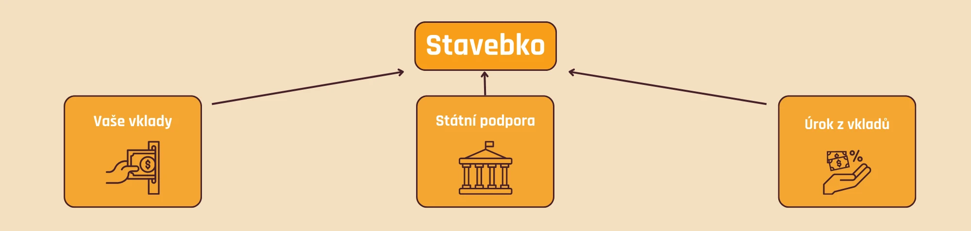 Stavebko = vklady + státní podpora + úrok