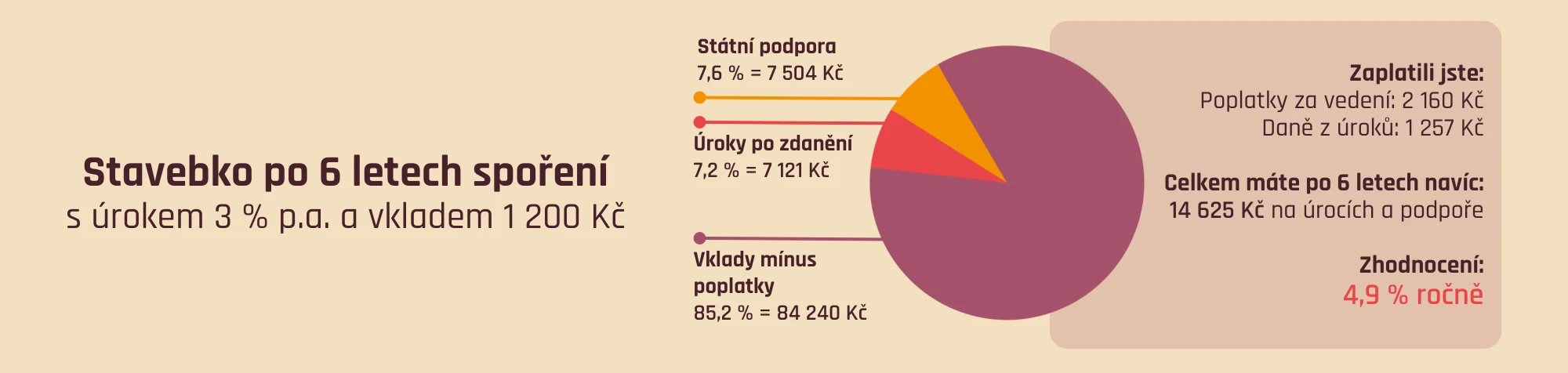 Stavebko po 6 letech spoření (úrok 3 %, vklad 1200 Kč/měs)