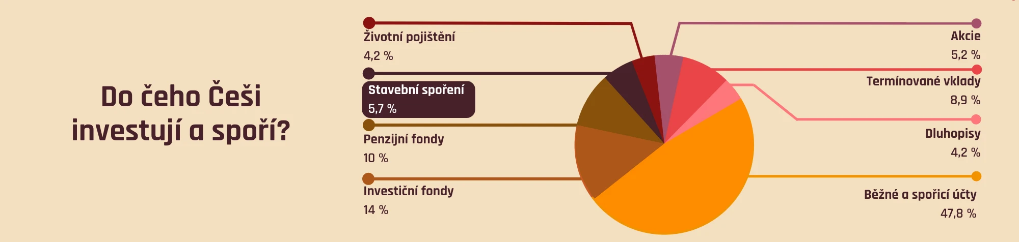 Do čeho Češi investují a spoří?