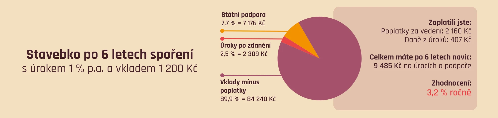 Stavebko po 6 letech spoření (úrok 1 %, vklad 1200 Kč/měs)