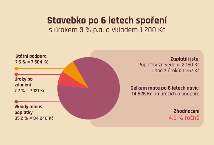 Stavebko po 6 letech spoření (úrok 3 %, vklad 1200 Kč/měs)