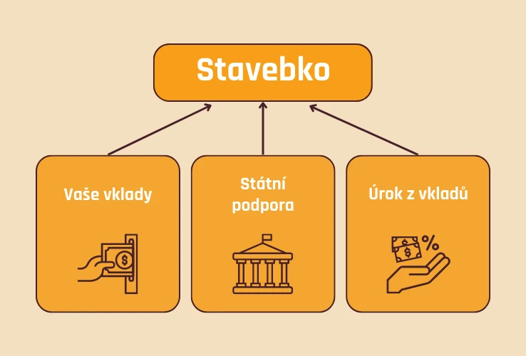 Stavebko = vklady + státní podpora + úrok