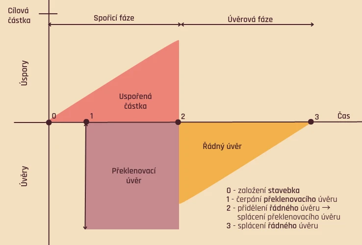 Fáze úvěru ze stavebního spoření