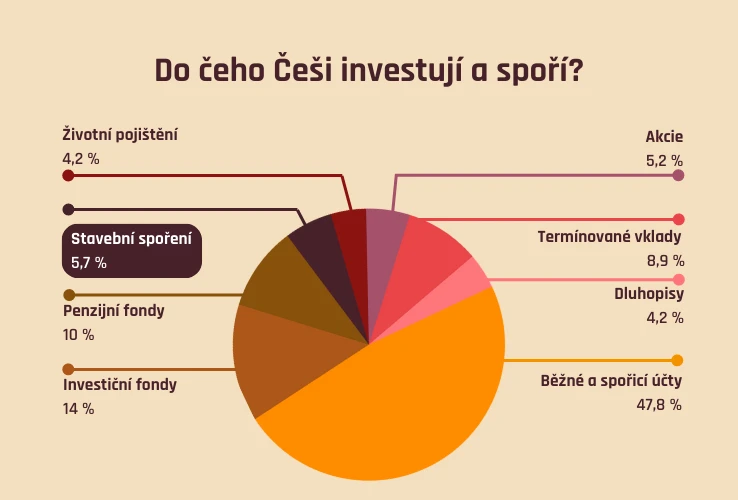 Do čeho Češi investují a spoří?