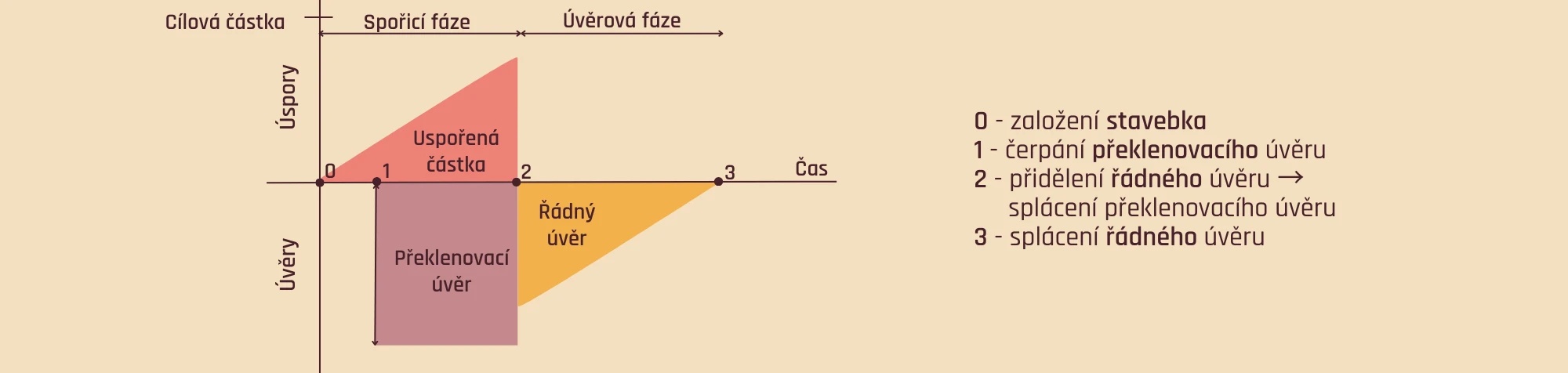 Fáze úvěru ze stavebního spoření
