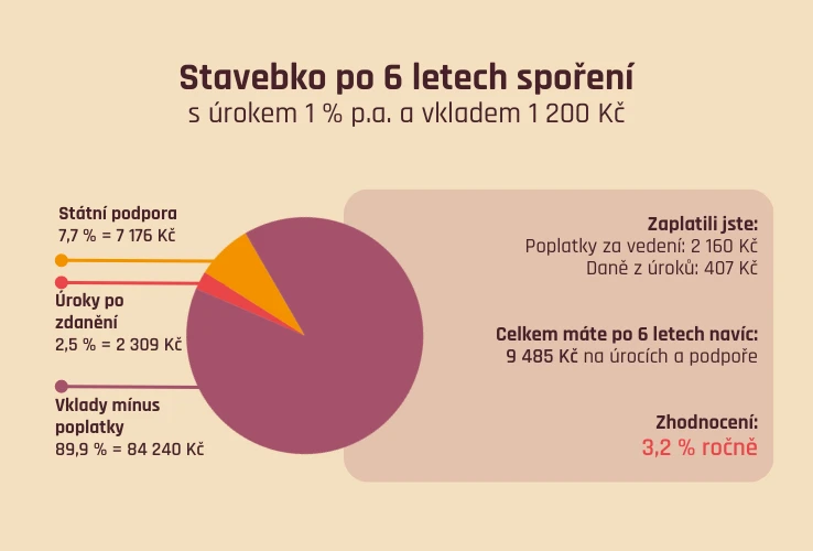 Stavebko po 6 letech spoření (úrok 1 %, vklad 1200 Kč/měs)