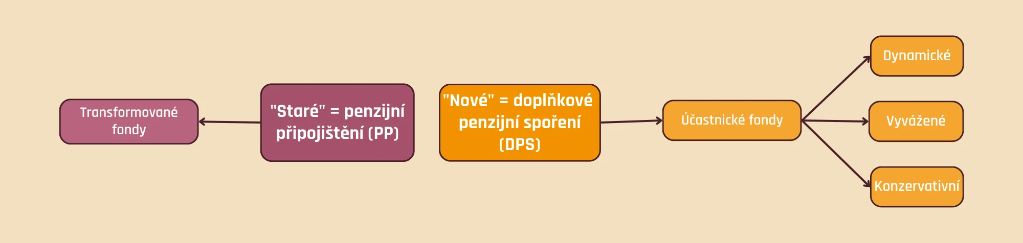 Staré vs. nové penzijko