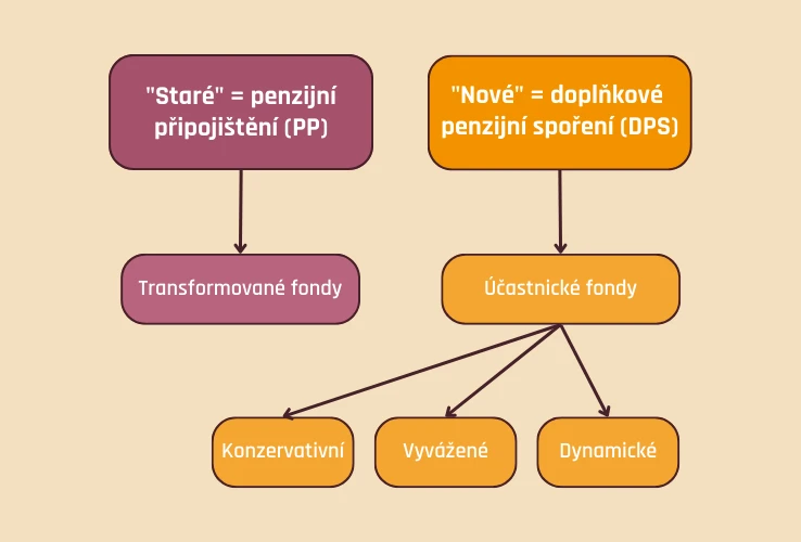 Staré vs. nové penzijko