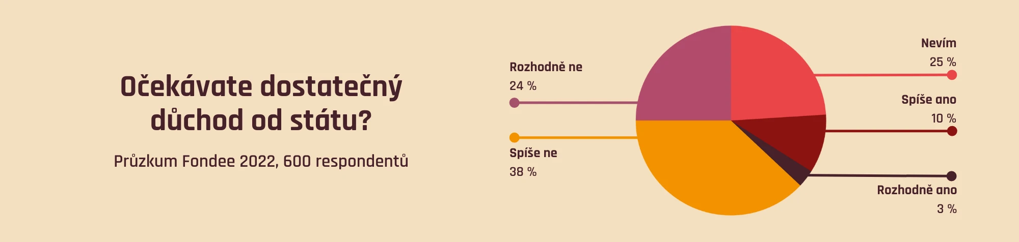 62 % Čechů neočekává dostatečný důchod od státu