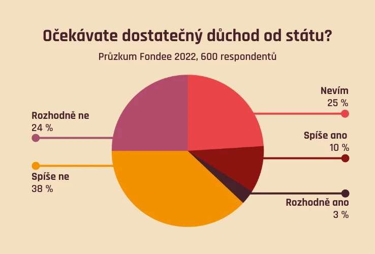 62 % Čechů neočekává dostatečný důchod od státu