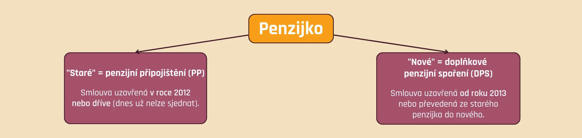 Penzijko - staré penzijní připojištění (do 2012) a nové doplňkové penzijní spoření (od 2013)