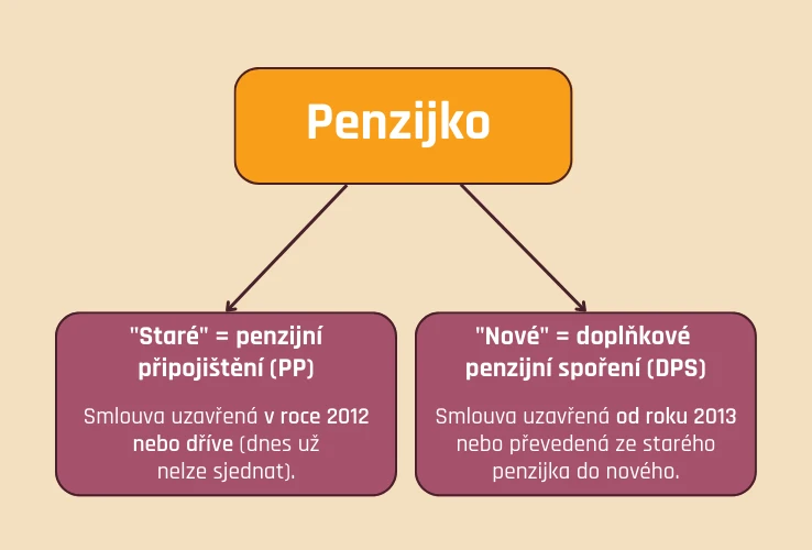 Penzijko - staré penzijní připojištění (do 2012) a nové doplňkové penzijní spoření (od 2013)