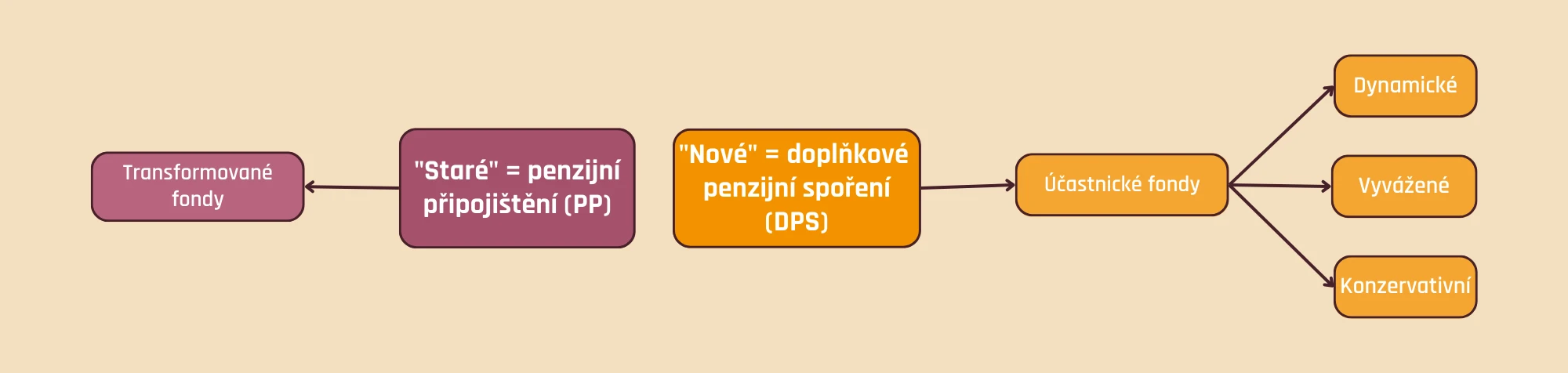 Transformované vs. účastnické fondy