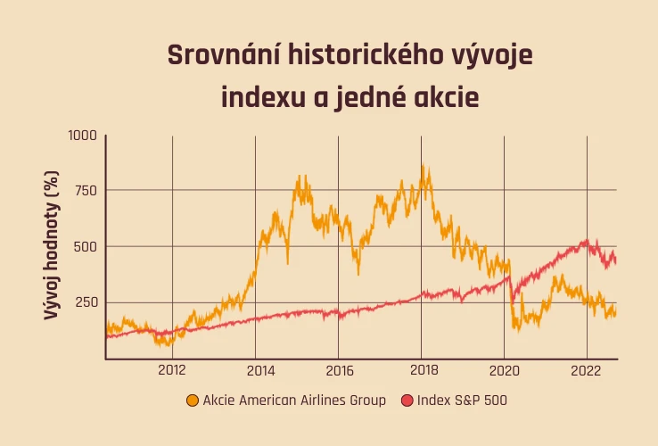 Srovnání vývoje indexu a jedné akcie
