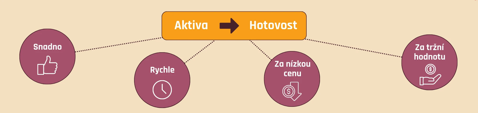 Co znamená likvidita