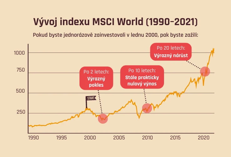 Vývoj světového akciového indexu