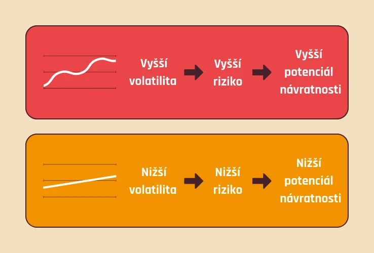 Vyšší volatilita = potenciál více vydělat, ale i vyšší riziko