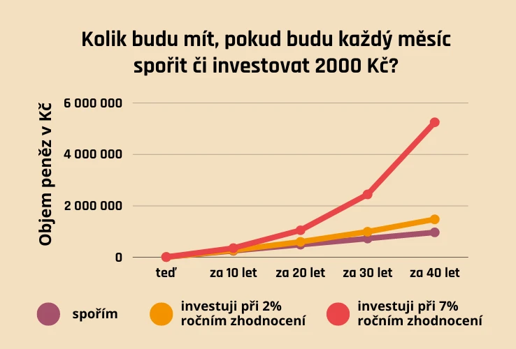 Rozdíl spoření vs. investování v dlouhém horizontu