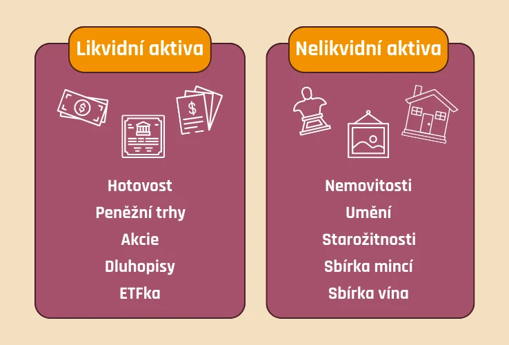 Likvidní a nelikvidní aktiva