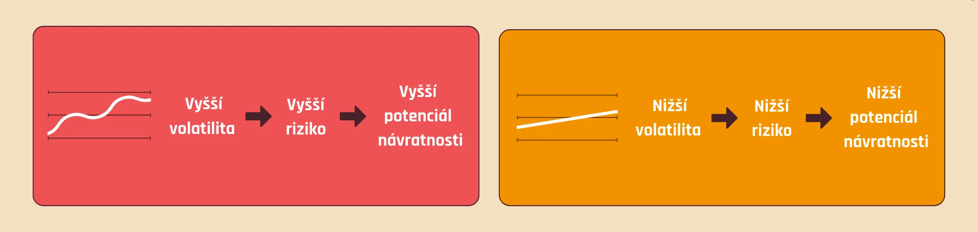 Vyšší volatilita = potenciál více vydělat, ale i vyšší riziko