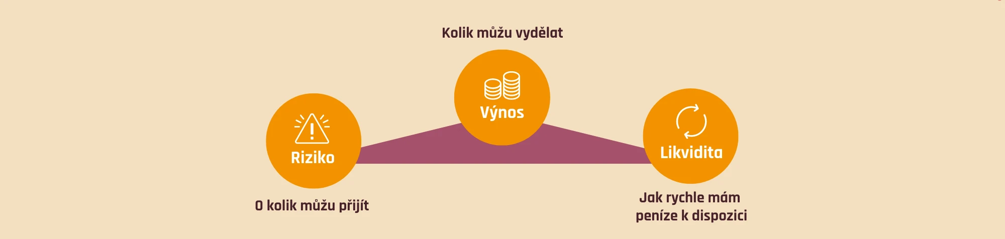 Investiční trojúhelník - výnos, riziko, likvidita