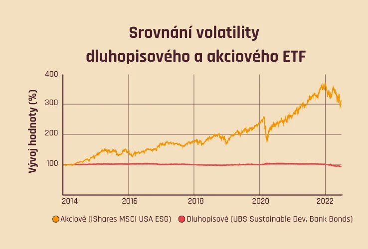 Srovnání volatility akcií a dluhopisů