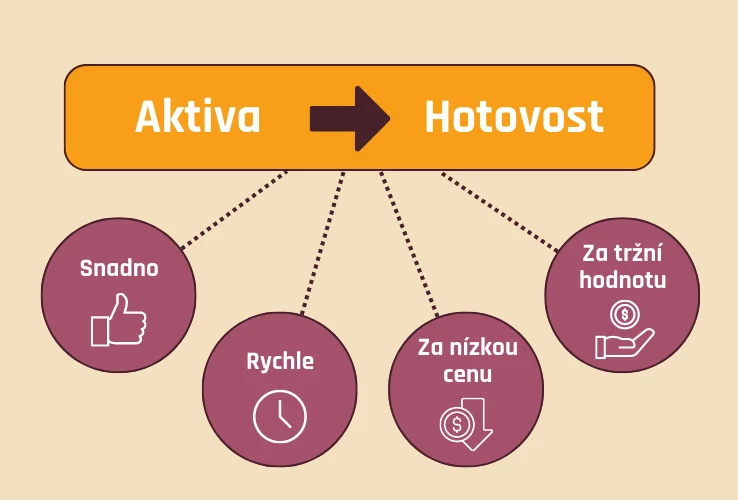 Co znamená likvidita