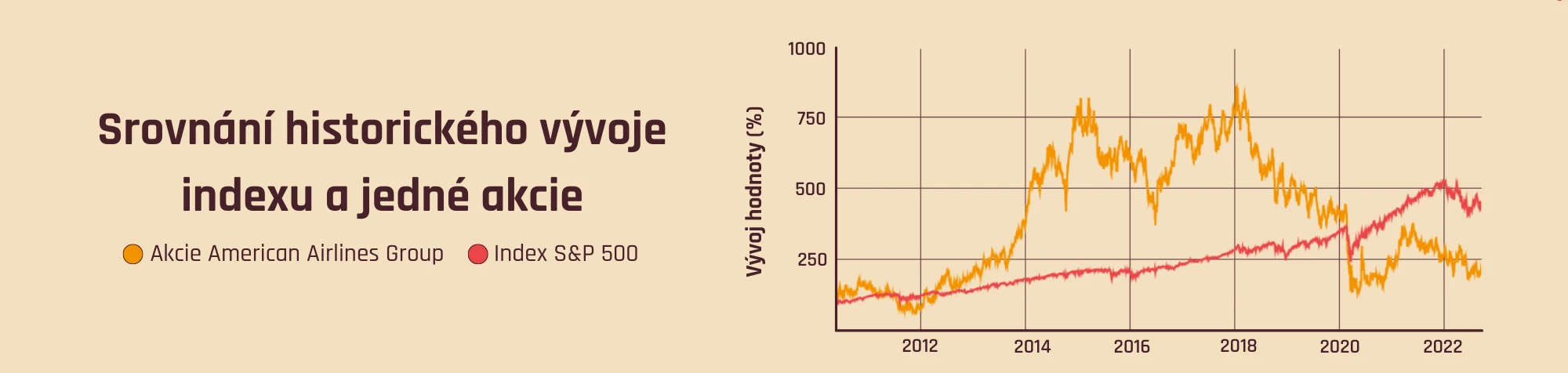 Srovnání vývoje indexu a jedné akcie