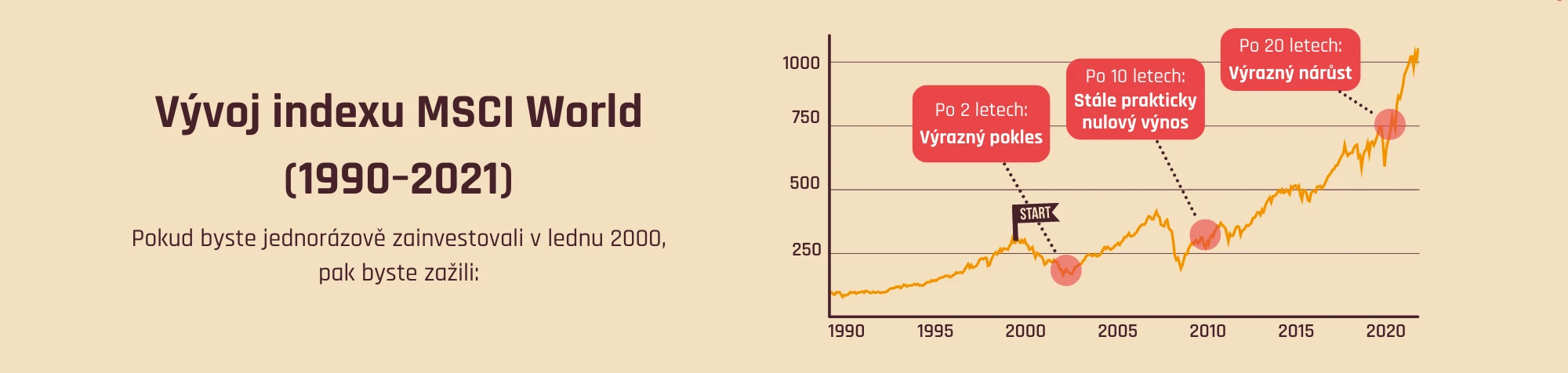 Vývoj světového akciového indexu