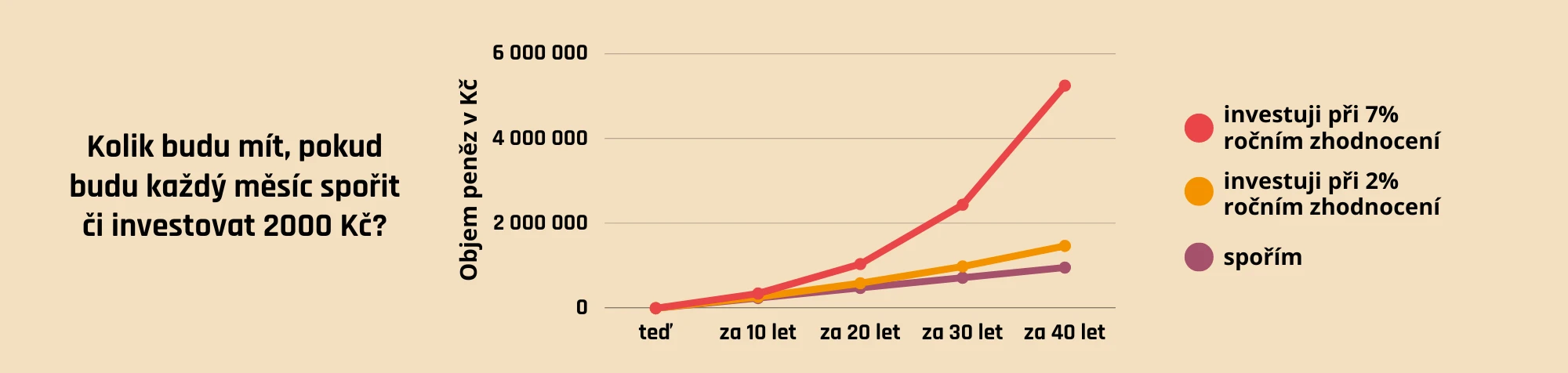 Rozdíl spoření vs. investování v dlouhém horizontu