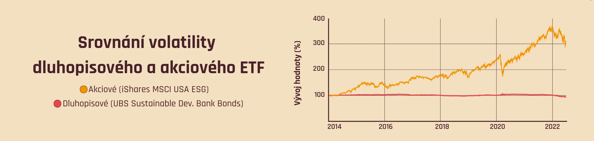 Srovnání volatility akcií a dluhopisů