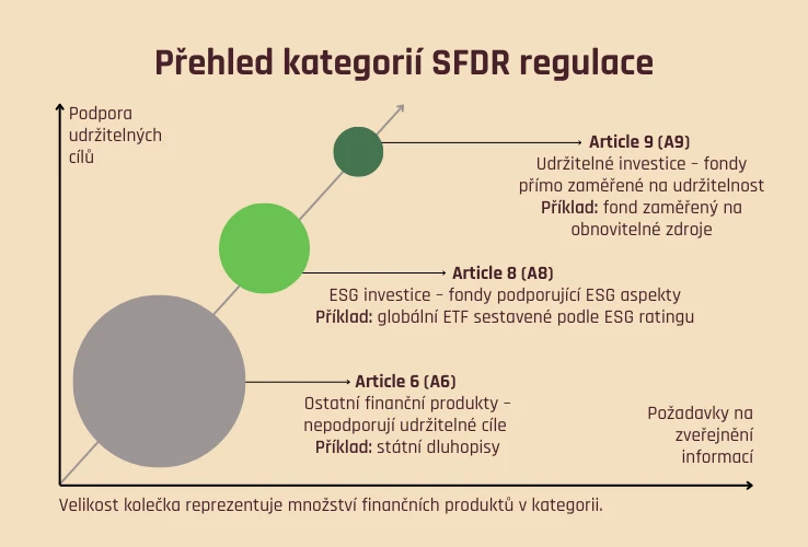 Přehled kategorií SFDR regulace
