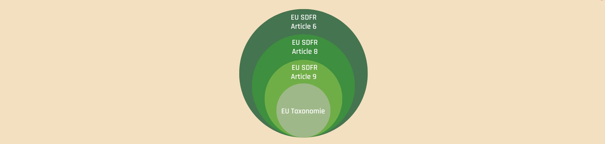 Vztah EU taxonomie a SFDR