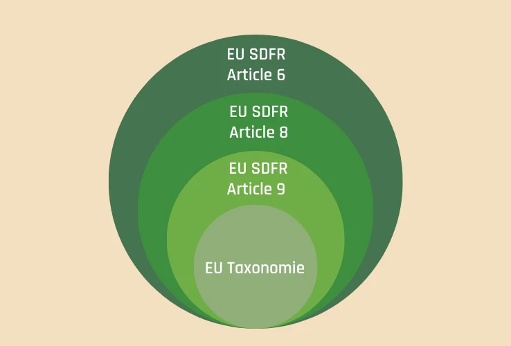 Vztah EU taxonomie a SFDR
