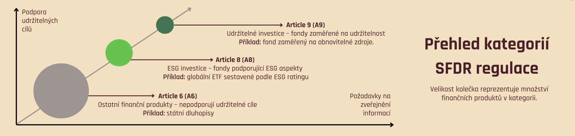 Přehled kategorií SFDR regulace