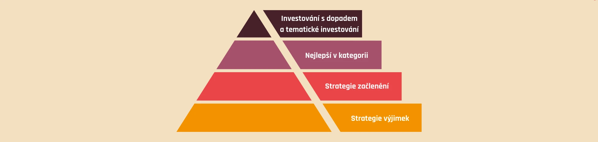 Pyramida ESG strategií