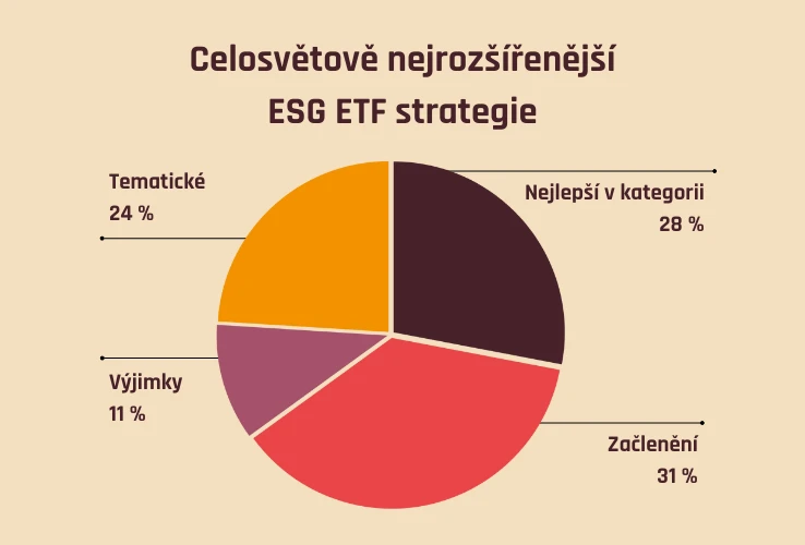 Celosvětově nejrozšířenější ESG ETF strategie
