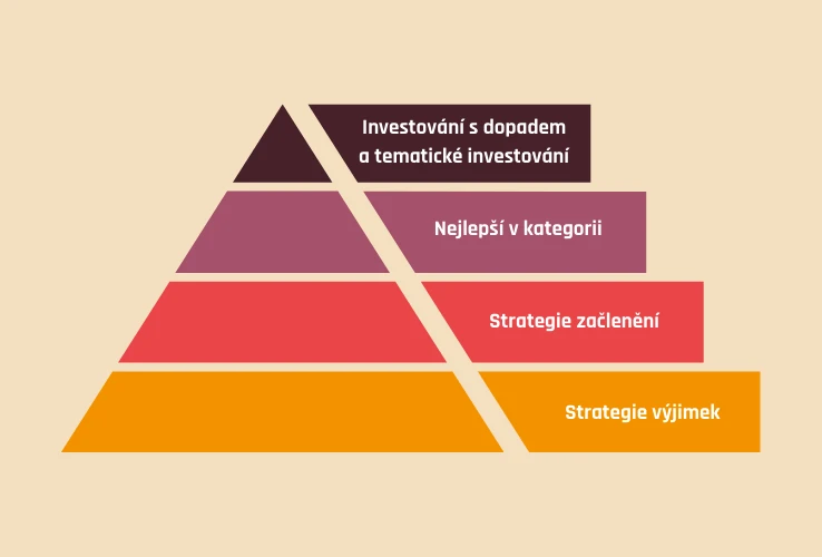 Pyramida ESG strategií