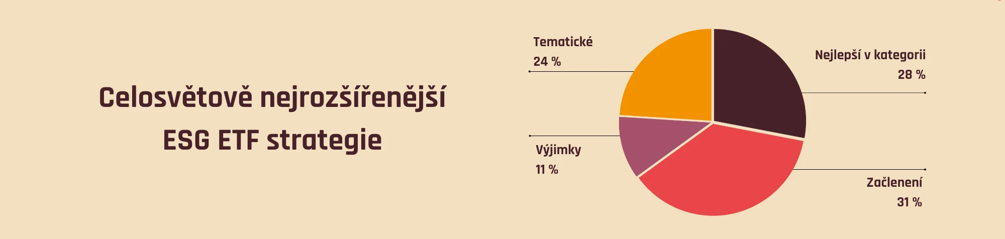 Celosvětově nejrozšířenější ESG ETF strategie